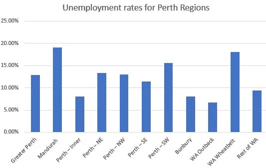 Perth Unemployment Rates 2017