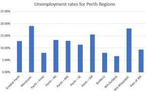 Perth Unemployment Rates 2017